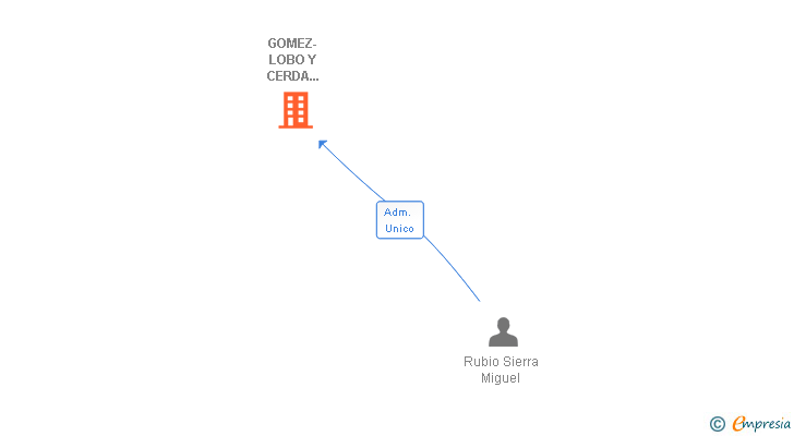 Vinculaciones societarias de GOMEZ-LOBO Y CERDA ASOCIADOS SL