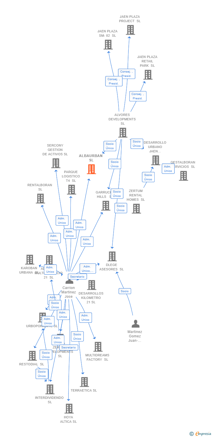 Vinculaciones societarias de ALBAURBAN SL