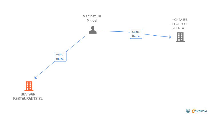 Vinculaciones societarias de BUVISAN RESTAURANTS SL