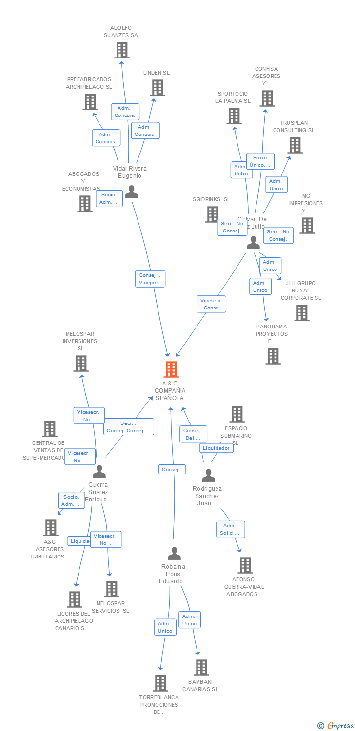 Vinculaciones societarias de A & G COMPAÑIA ESPAÑOLA DE FOMENTO DEL ARRENDAMIENTO DE VIVIENDAS SA
