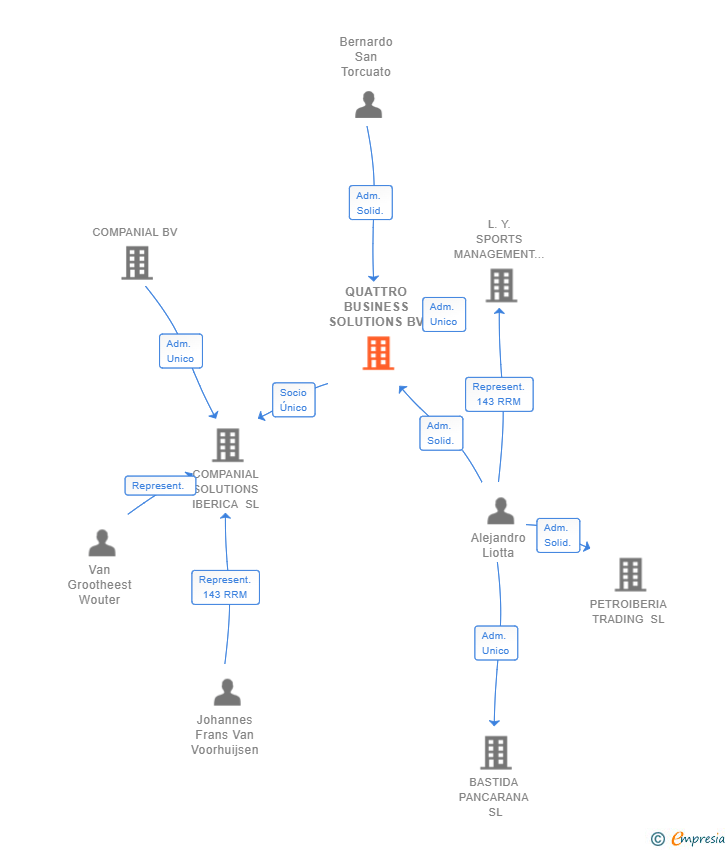 Vinculaciones societarias de QUATTRO BUSINESS SOLUTIONS BV