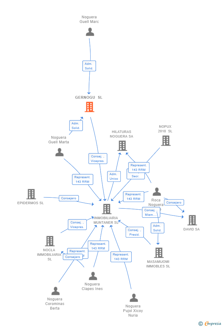 Vinculaciones societarias de GERNOGU SL