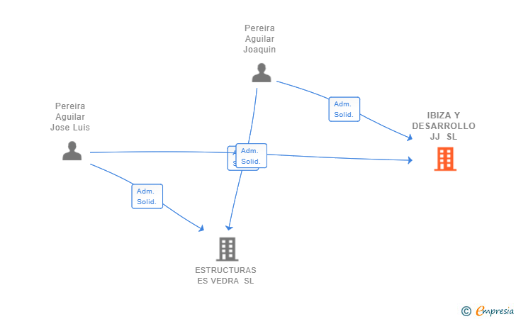 Vinculaciones societarias de IBIZA Y DESARROLLO JJ SL