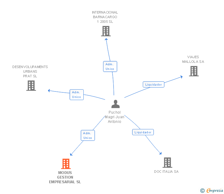 Vinculaciones societarias de MODUS GESTION EMPRESARIAL SL