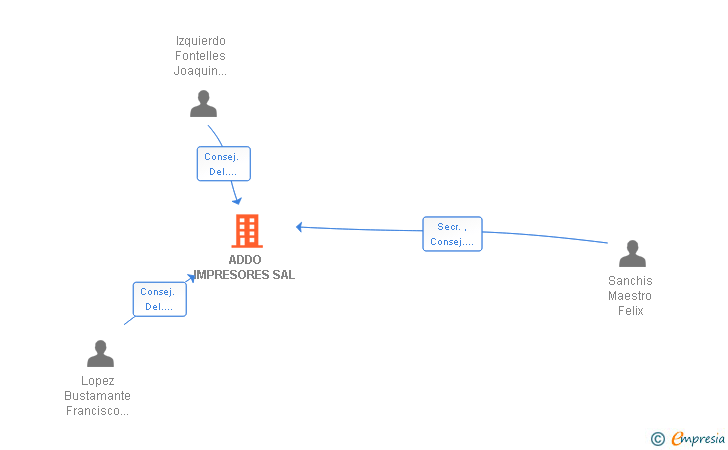 Vinculaciones societarias de ADDO IMPRESORES SA
