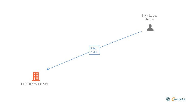 Vinculaciones societarias de ELECTROARBES SL