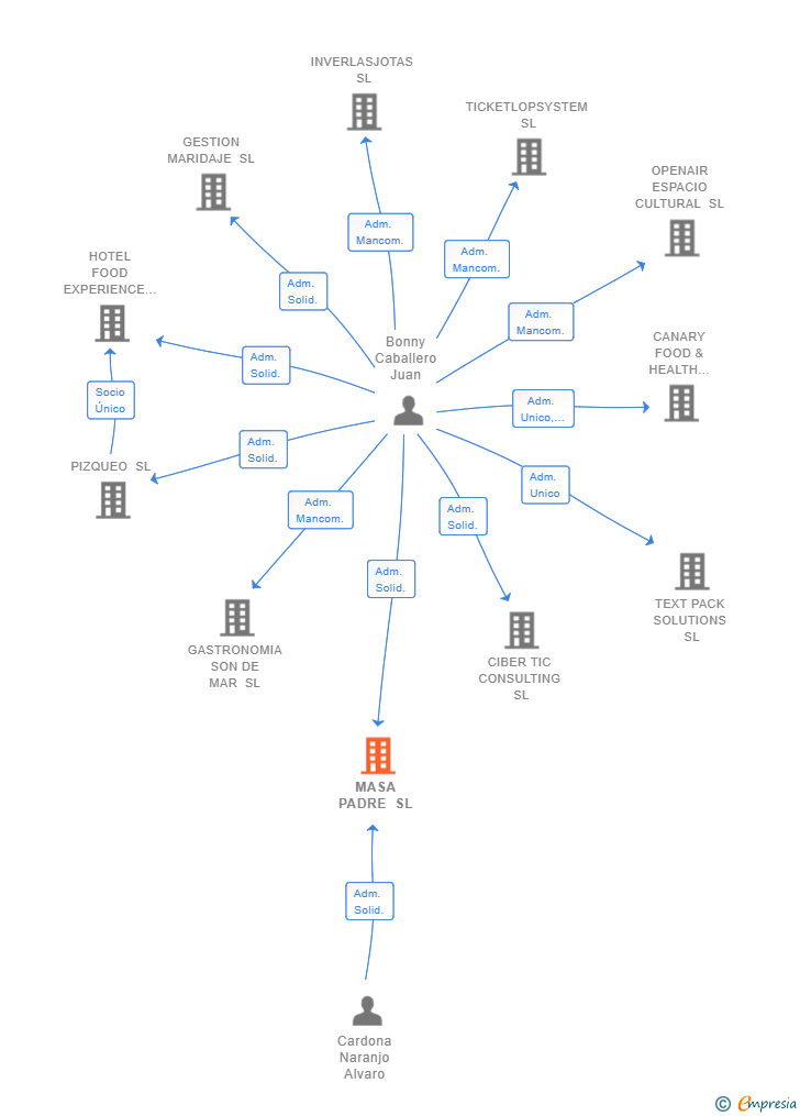 Vinculaciones societarias de MASA PADRE SL