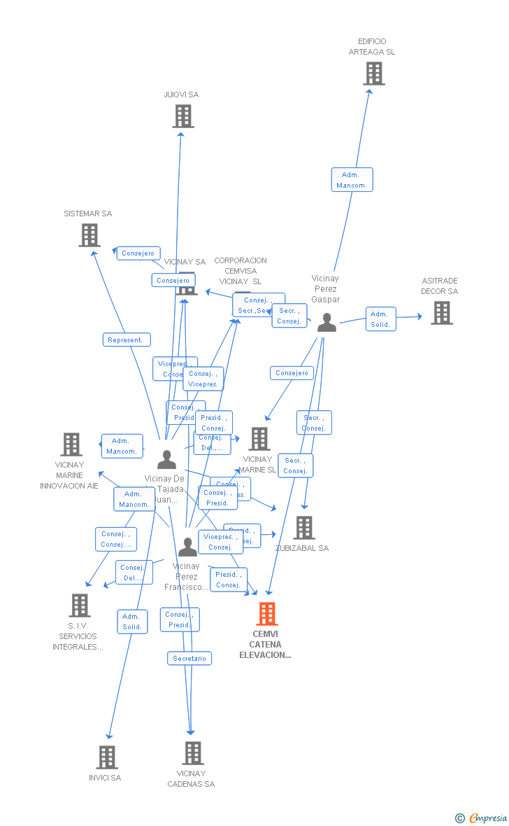 Vinculaciones societarias de CEMVI CATENA ELEVACION MANUTENCION VICINAY SA
