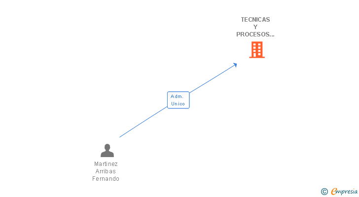 Vinculaciones societarias de TECNICAS Y PROCESOS AGRICOLAS LEVANTE SL