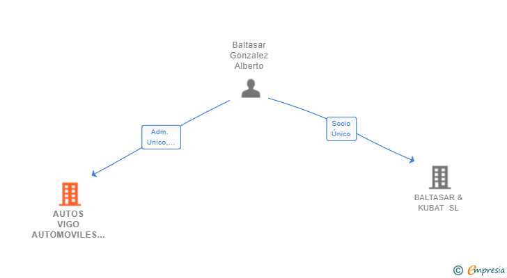 Vinculaciones societarias de AUTOS VIGO AUTOMOVILES SL