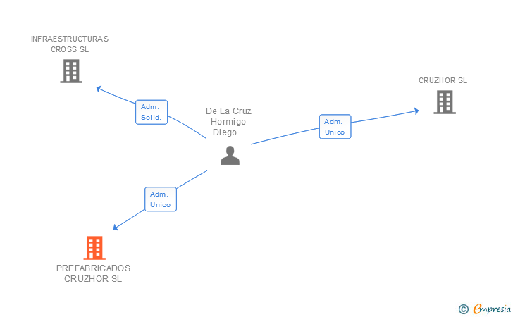 Vinculaciones societarias de PREFABRICADOS CRUZHOR SL