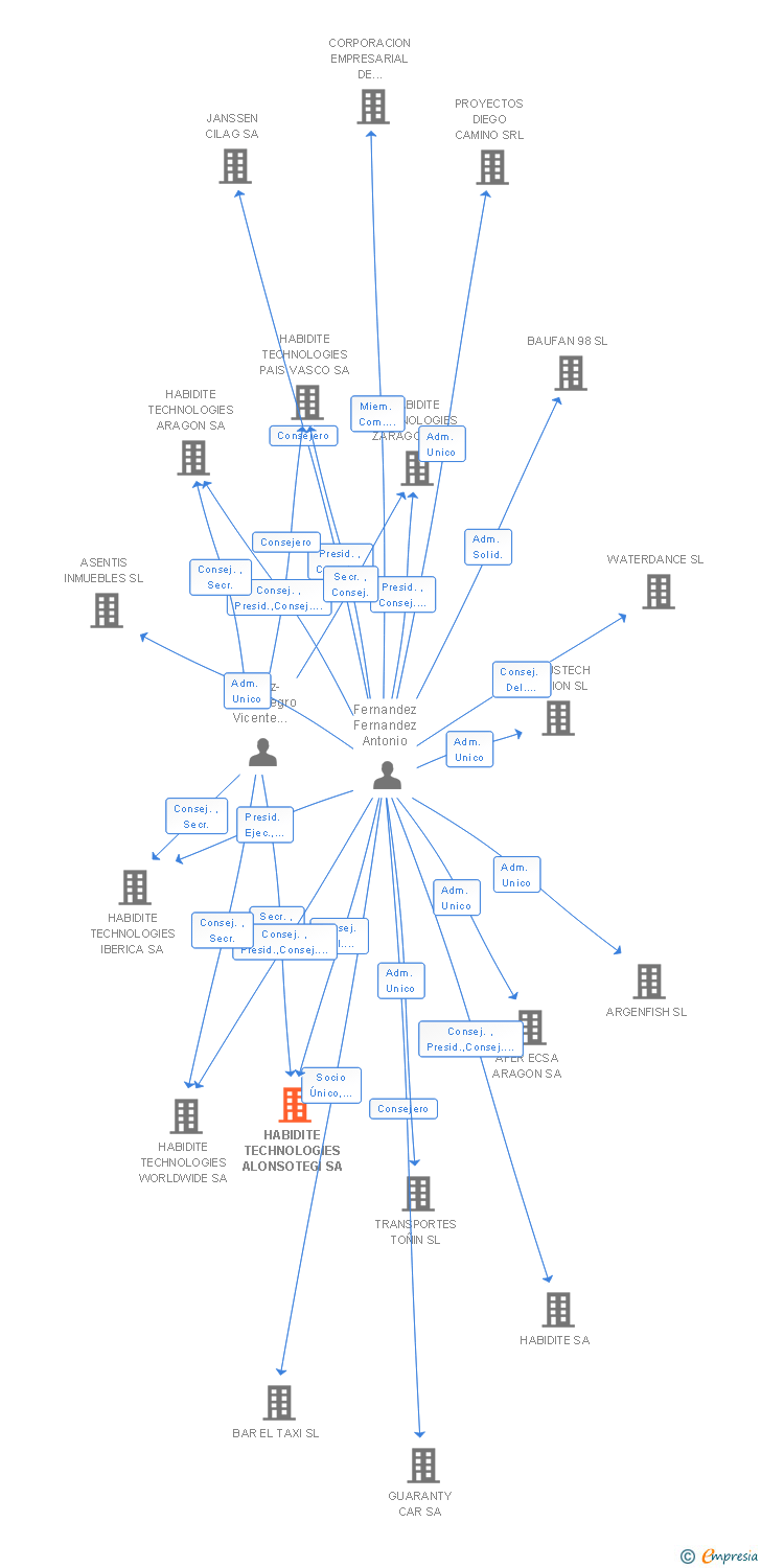 Vinculaciones societarias de HABIDITE TECHNOLOGIES ALONSOTEGI SA