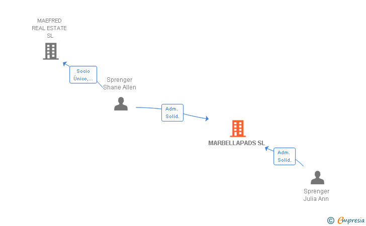 Vinculaciones societarias de MARBELLAPADS SL