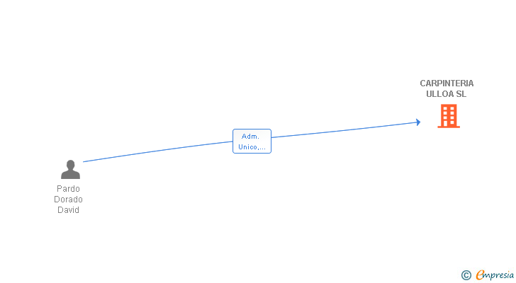Vinculaciones societarias de CARPINTERIA ULLOA SL