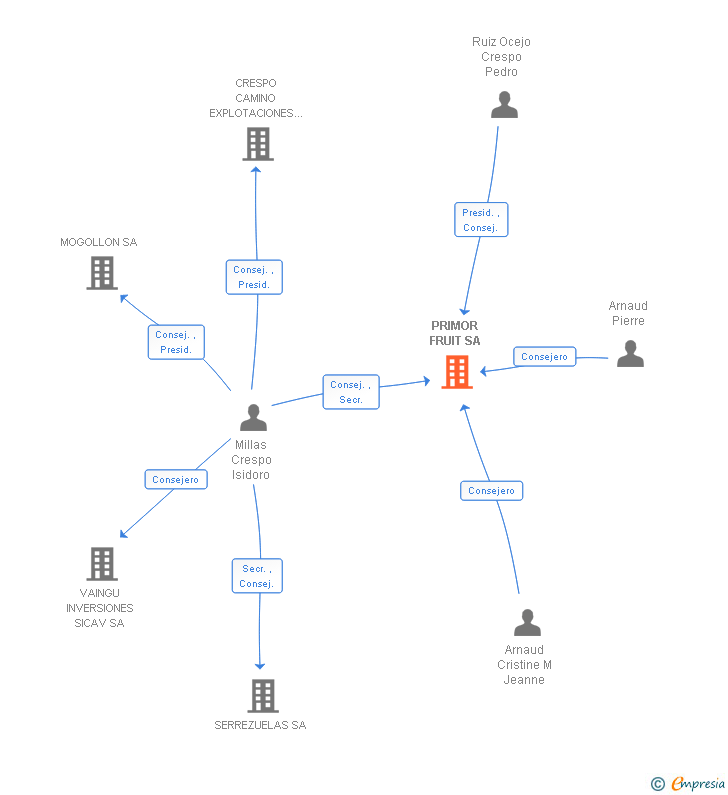Vinculaciones societarias de PRIMOR FRUIT SA