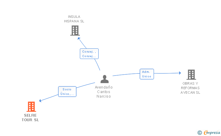 Vinculaciones societarias de SELFIE TOUR SL