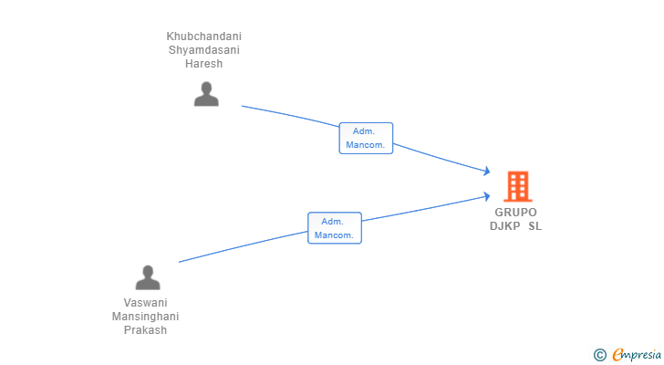 Vinculaciones societarias de GRUPO DJKP SL