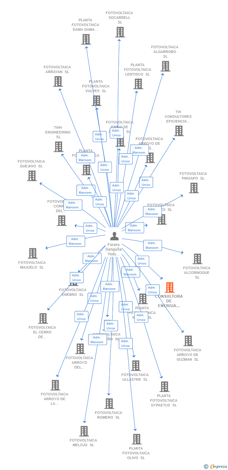 Vinculaciones societarias de CONSULTORA DE ENERGIA DEL ATLANTICO SL