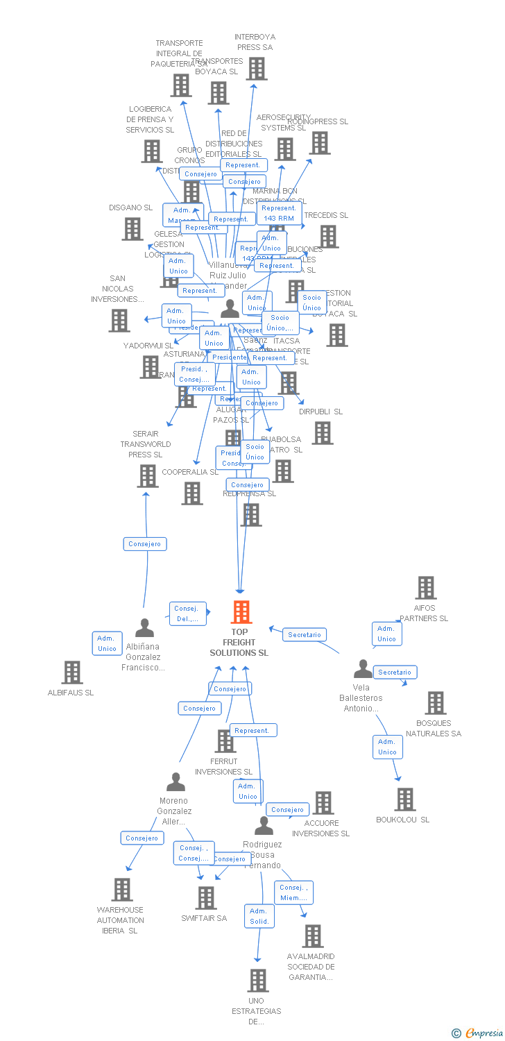 Vinculaciones societarias de TOP FREIGHT SOLUTIONS SL