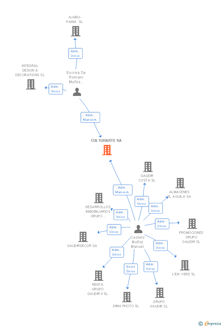 Vinculaciones societarias de CULTURARTE SA
