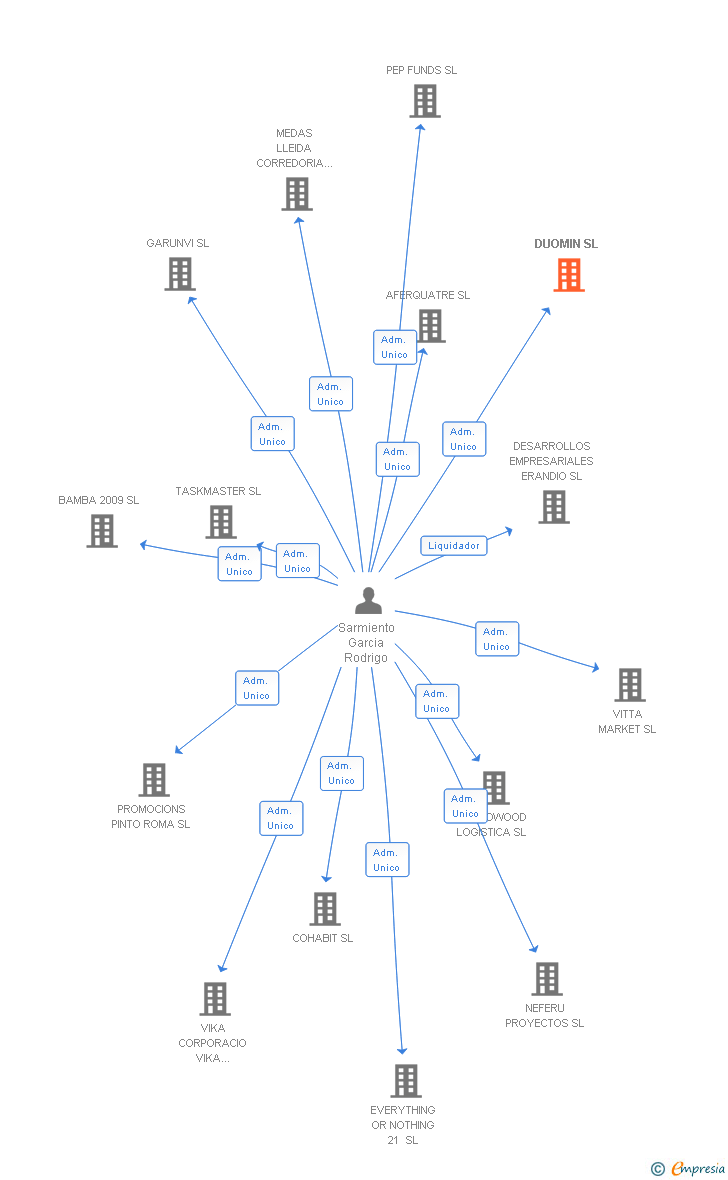 Vinculaciones societarias de DUOMIN SL