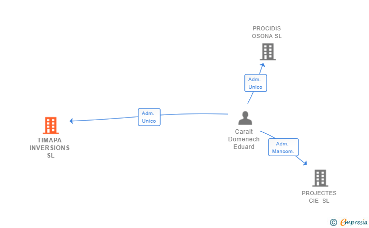 Vinculaciones societarias de TIMAPA INVERSIONS SL