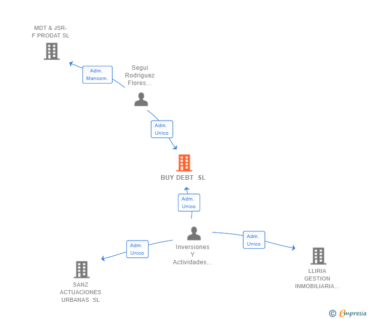 Vinculaciones societarias de BUY DEBT SL