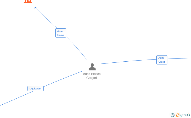 Vinculaciones societarias de THE ONE BCN24 SL