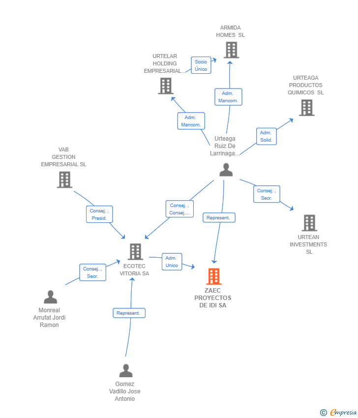 Vinculaciones societarias de ZAEC PROYECTOS DE IDI SA