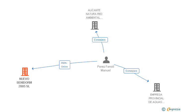 Vinculaciones societarias de NUEVO BENIDORM 2005 SL