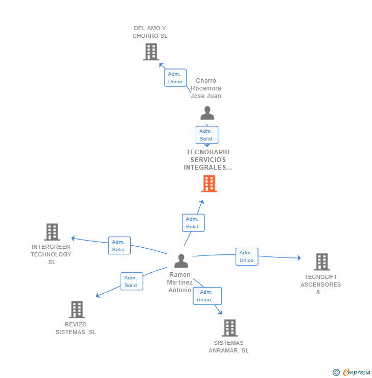 Vinculaciones societarias de TECNORAPID SERVICIOS INTEGRALES SL