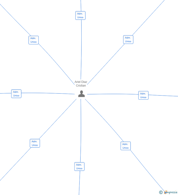 Vinculaciones societarias de BACKLINE Y TRANSPORTES SL