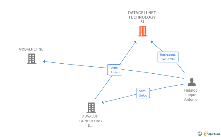 Vinculaciones societarias de DATACELLNET TECHNOLOGY SL