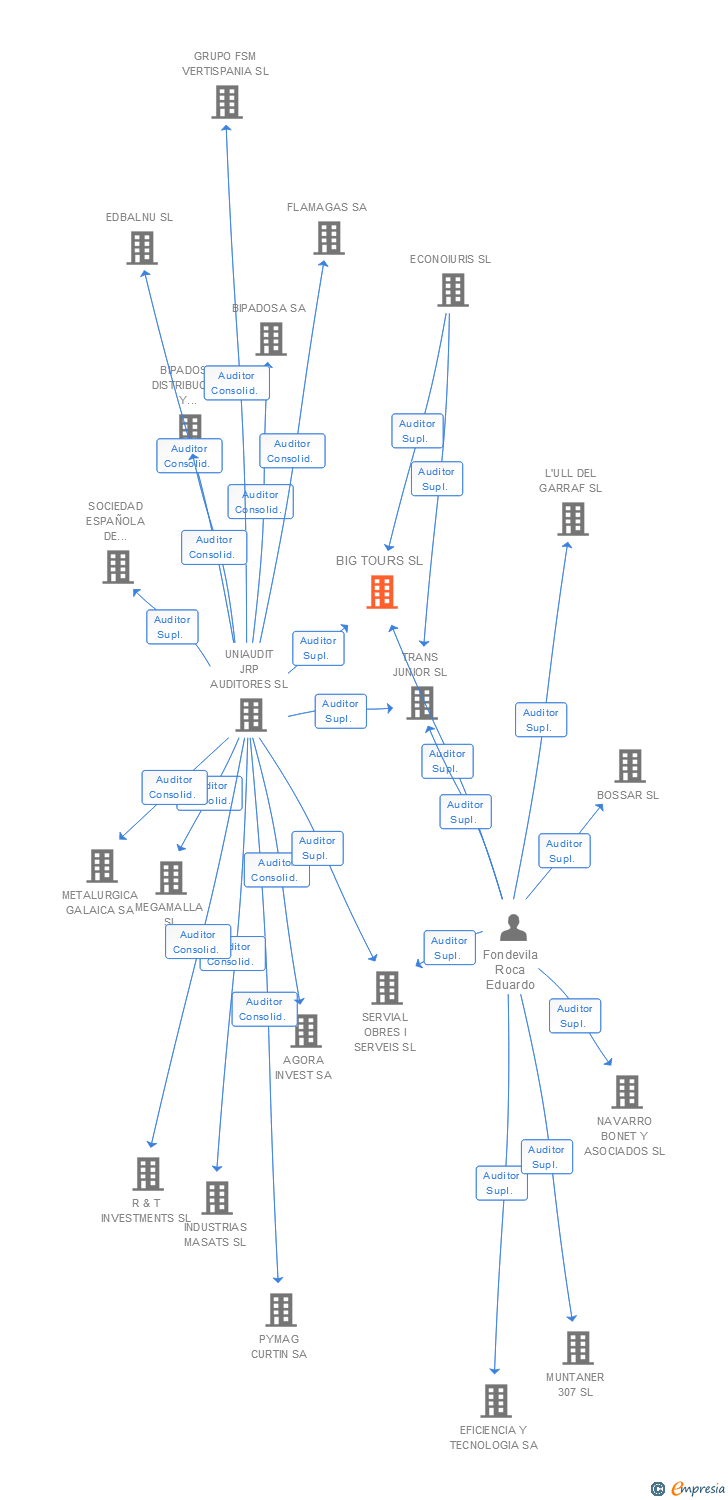 Vinculaciones societarias de BIG TOURS SL
