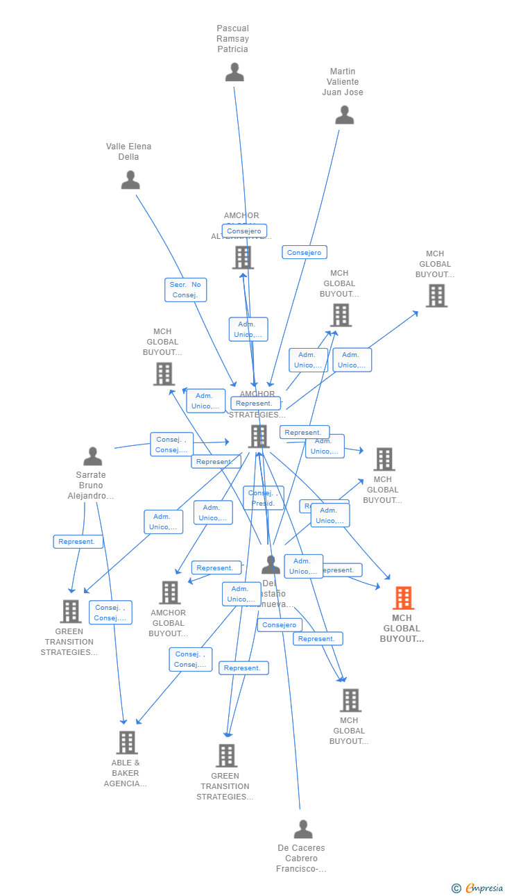 Vinculaciones societarias de MCH GLOBAL BUYOUT PATRIMONIOS III S.C.R. SA