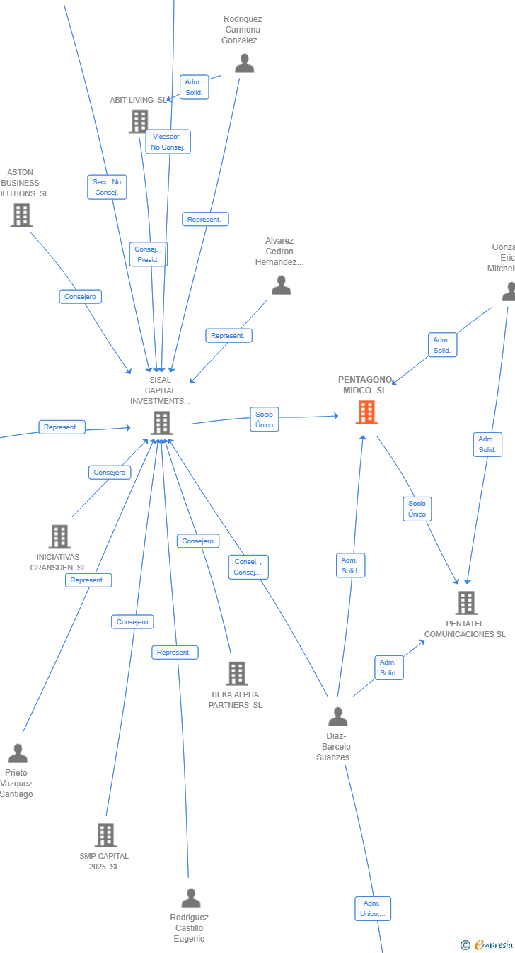 Vinculaciones societarias de PENTAGONO MIDCO SL