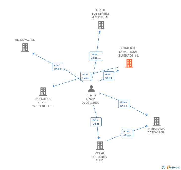 Vinculaciones societarias de FOMENTO COMERCIAL EUSKADI SL
