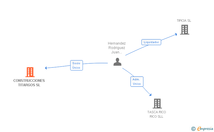 Vinculaciones societarias de CONSTRUCCIONES TITARGOS SL (EXTINGUIDA)