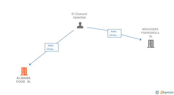 Vinculaciones societarias de ALIBABA FOOD SL