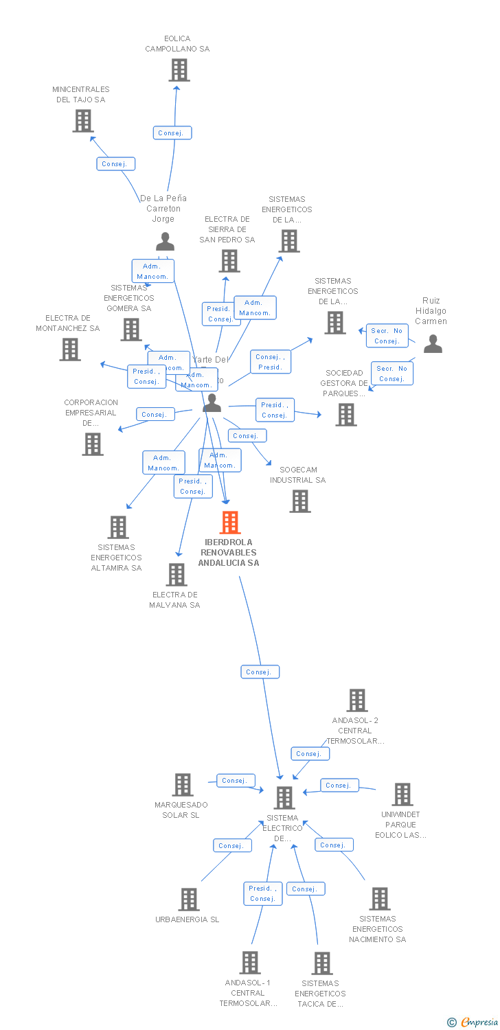 Vinculaciones societarias de IBERDROLA RENOVABLES ANDALUCIA SA