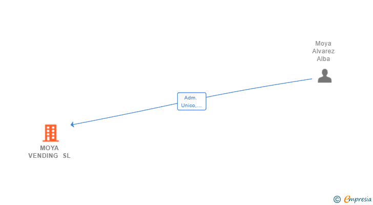 Vinculaciones societarias de MOYA VENDING SL