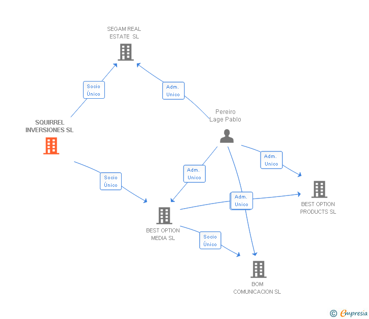 Vinculaciones societarias de SQUIRREL CAPITAL SL