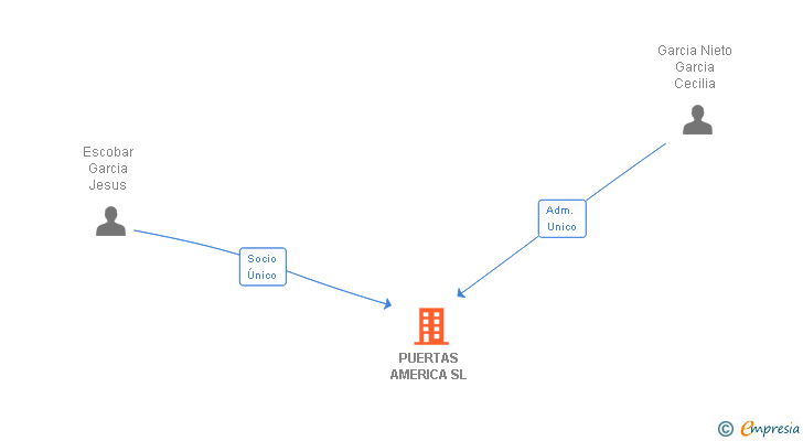 Vinculaciones societarias de PUERTAS AMERICA SL