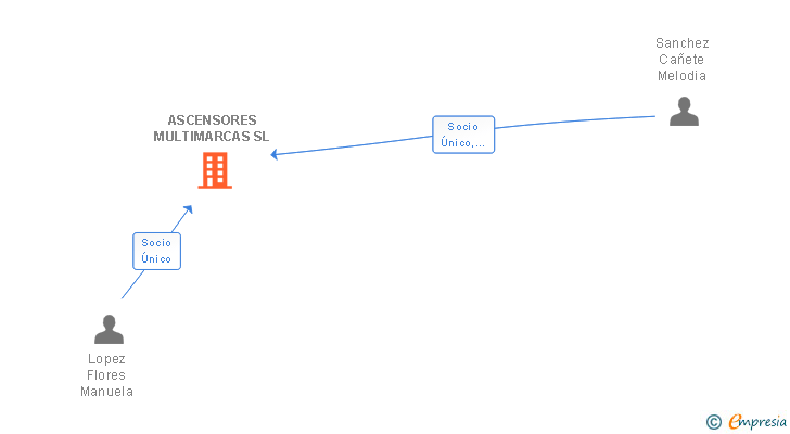 Vinculaciones societarias de ASCENSORES MULTIMARCAS SL