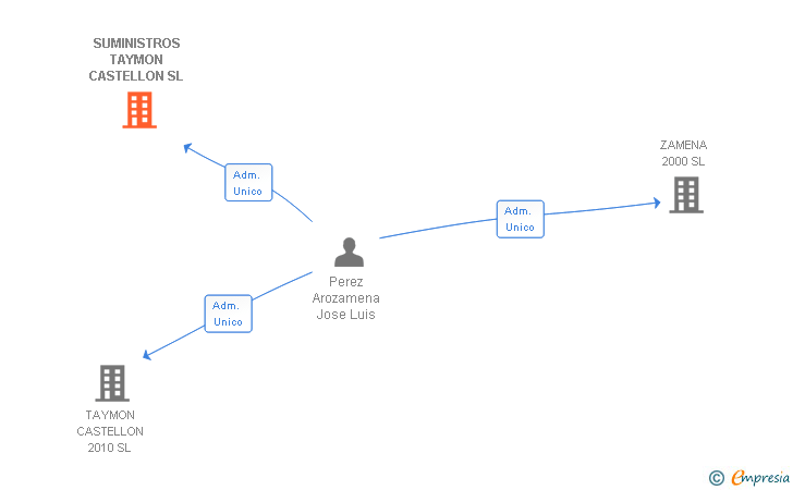 Vinculaciones societarias de SUMINISTROS TAYMON CASTELLON SL