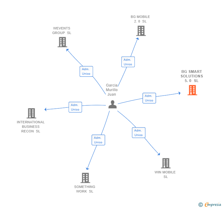 Vinculaciones societarias de BG SMART SOLUTIONS 5.0 SL