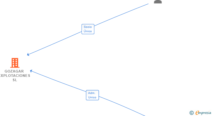 Vinculaciones societarias de GOZAGAR EXPLOTACIONES SL