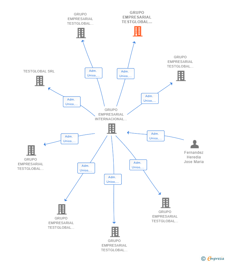 Vinculaciones societarias de GRUPO EMPRESARIAL TESTGLOBAL & MERCADOS SL