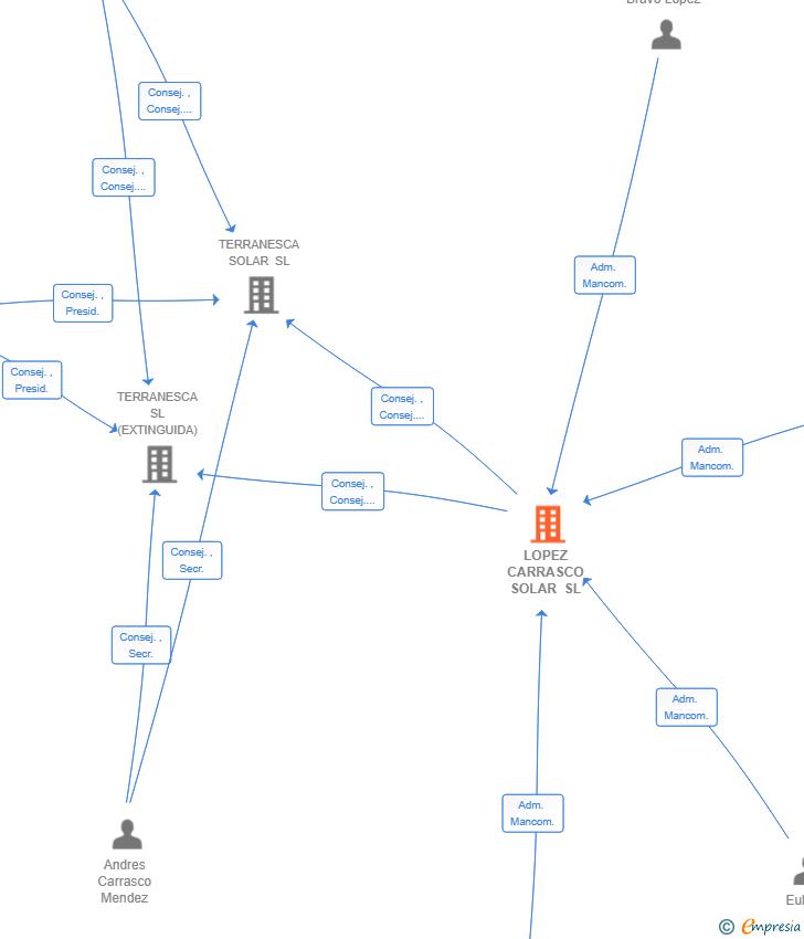 Vinculaciones societarias de LOPEZ CARRASCO SOLAR SL