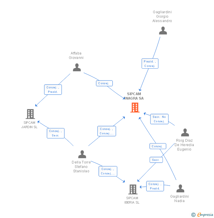 Vinculaciones societarias de SIPCAM INAGRA SA